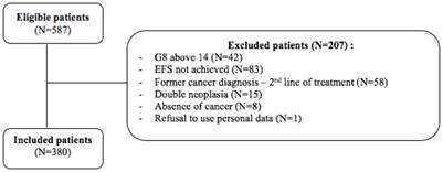 The Edmonton Frail Scale as a screening score for frailty in oncogeriatrics